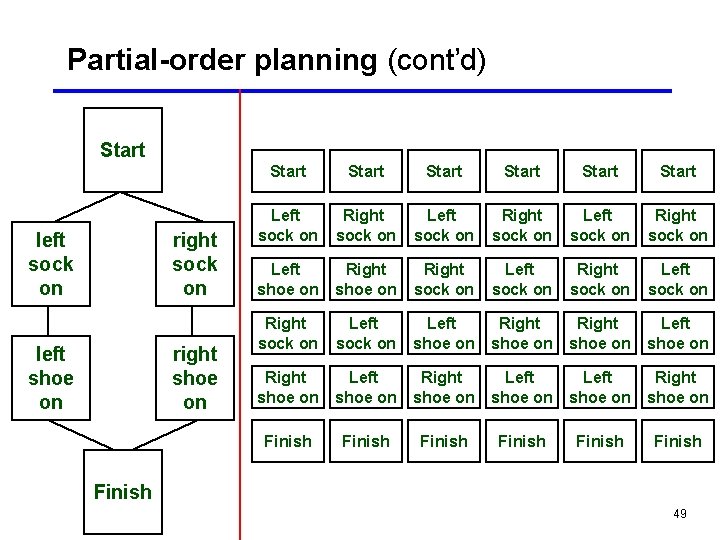 Partial-order planning (cont’d) Start left sock on right sock on left shoe on right
