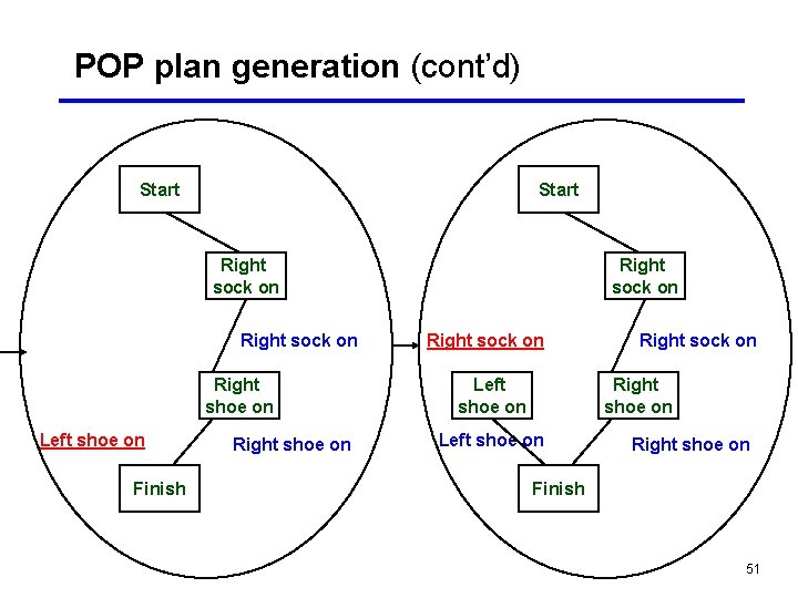 POP plan generation (cont’d) Start Right sock on Right shoe on Left shoe on