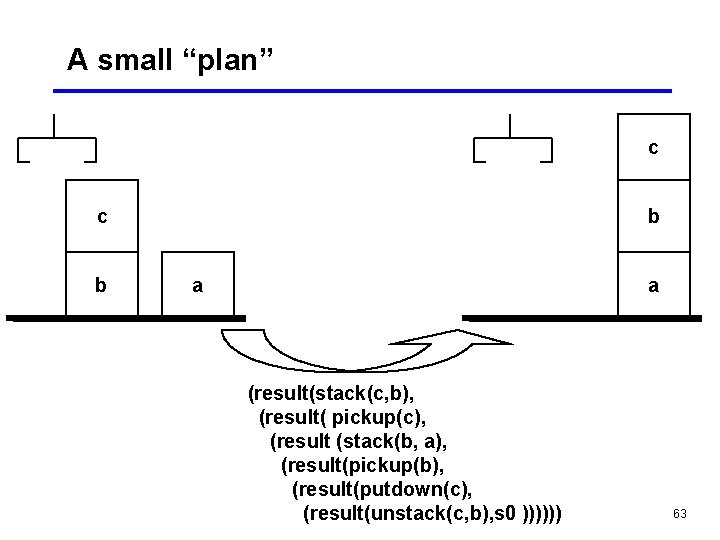 A small “plan” c c b b a a (result(stack(c, b), (result( pickup(c), (result