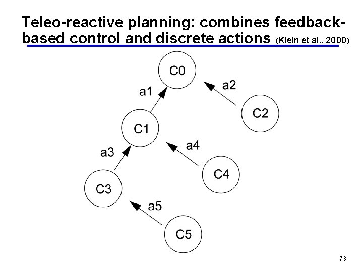Teleo-reactive planning: combines feedbackbased control and discrete actions (Klein et al. , 2000) 73
