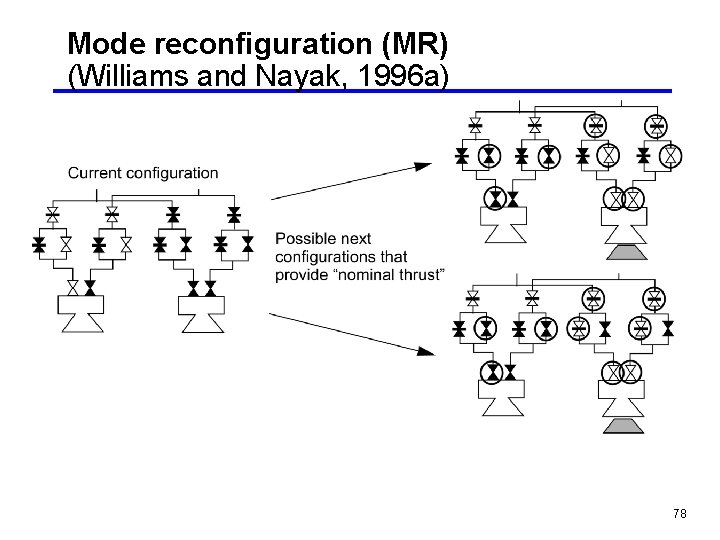 Mode reconfiguration (MR) (Williams and Nayak, 1996 a) 78 