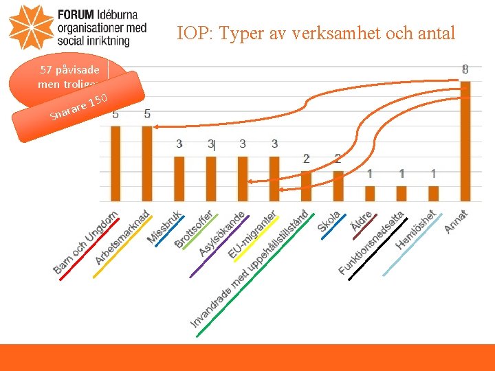 IOP: Typer av verksamhet och antal 57 påvisade men troligen ca 100 150 re