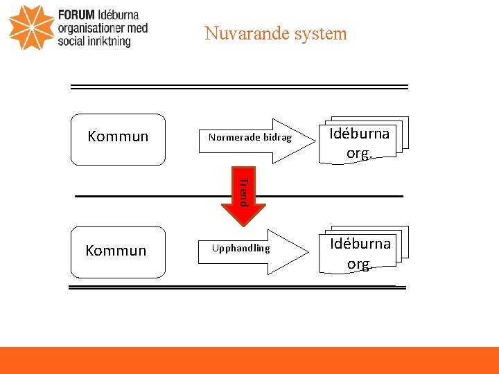 Nuvarande system Normerade bidrag Kommun Upphandling Idéburna org. Trend Kommun Idéburna org. 