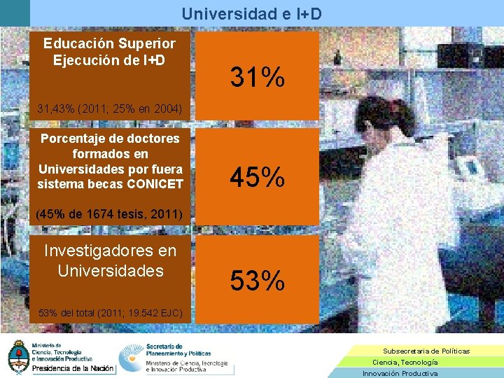 Universidad e I+D Educación Superior Ejecución de I+D 31% 31, 43% (2011; 25% en