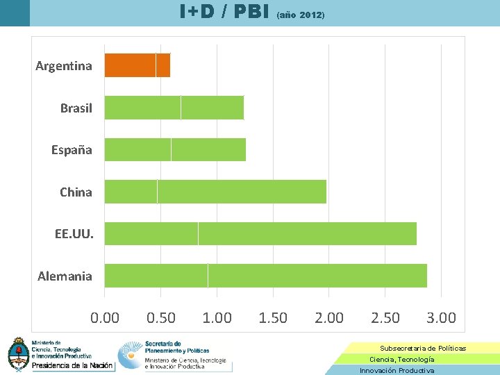 I+D / PBI (año 2012) Argentina Brasil España China EE. UU. Alemania 0. 00
