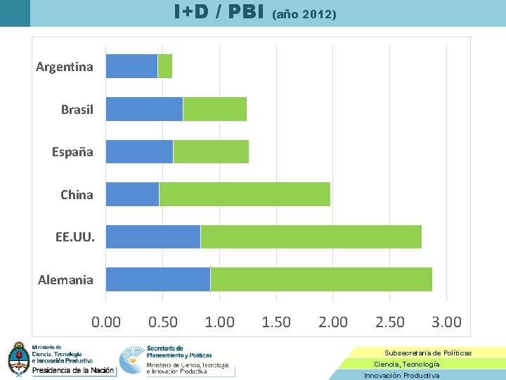 I+D / PBI (año 2012) Argentina Brasil España China EE. UU. Alemania 0. 00