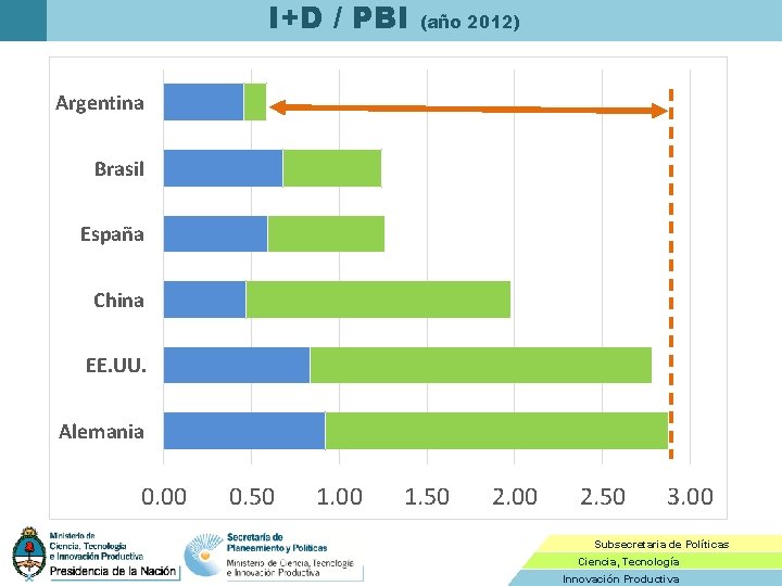 I+D / PBI (año 2012) Argentina Brasil España China EE. UU. Alemania 0. 00