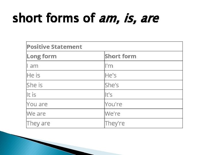 short forms of am, is, are 