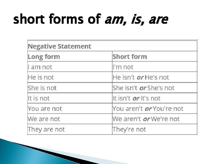 short forms of am, is, are 