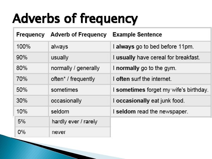 Adverbs of frequency 