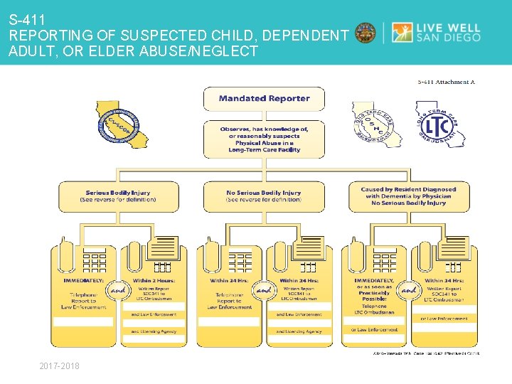 S-411 REPORTING OF SUSPECTED CHILD, DEPENDENT ADULT, OR ELDER ABUSE/NEGLECT 2017 -2018 