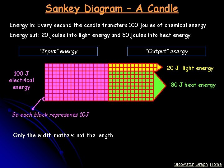 Sankey Diagram – A Candle Energy in: Every second the candle transfers 100 joules