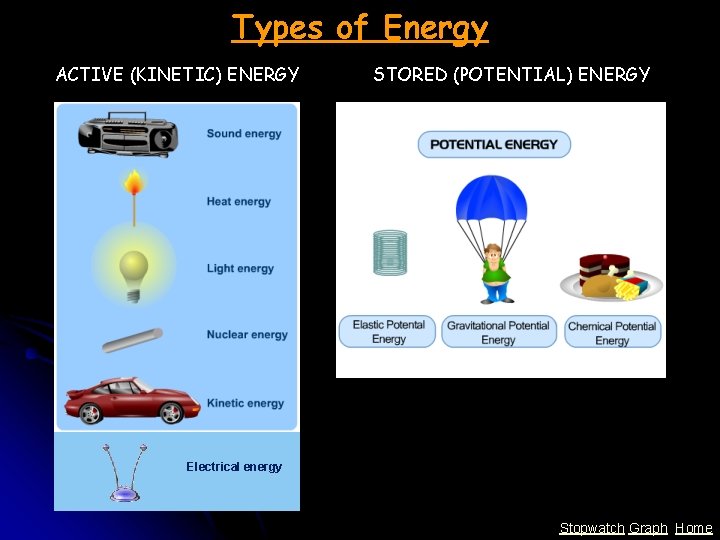 Types of Energy ACTIVE (KINETIC) ENERGY STORED (POTENTIAL) ENERGY Electrical energy Stopwatch Graph Home