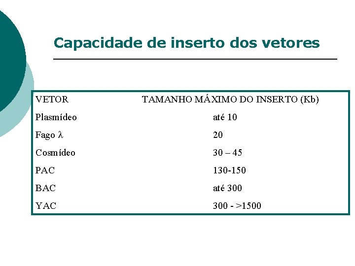 Capacidade de inserto dos vetores VETOR TAMANHO MÁXIMO DO INSERTO (Kb) Plasmídeo até 10