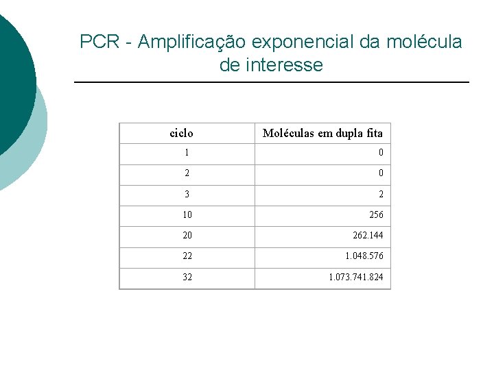 PCR - Amplificação exponencial da molécula de interesse ciclo Moléculas em dupla fita 1