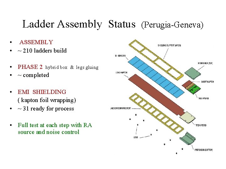 Ladder Assembly Status • ASSEMBLY • ~ 210 ladders build • PHASE 2 hybrid