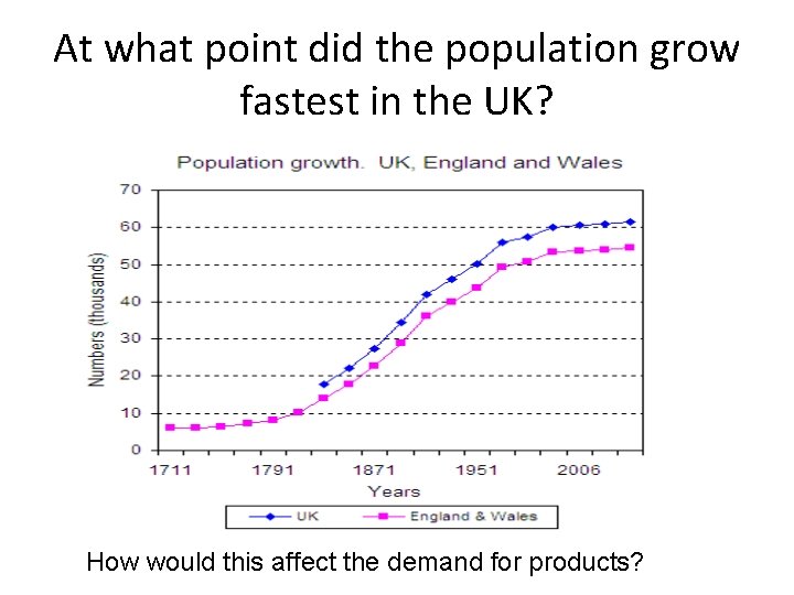 At what point did the population grow fastest in the UK? How would this