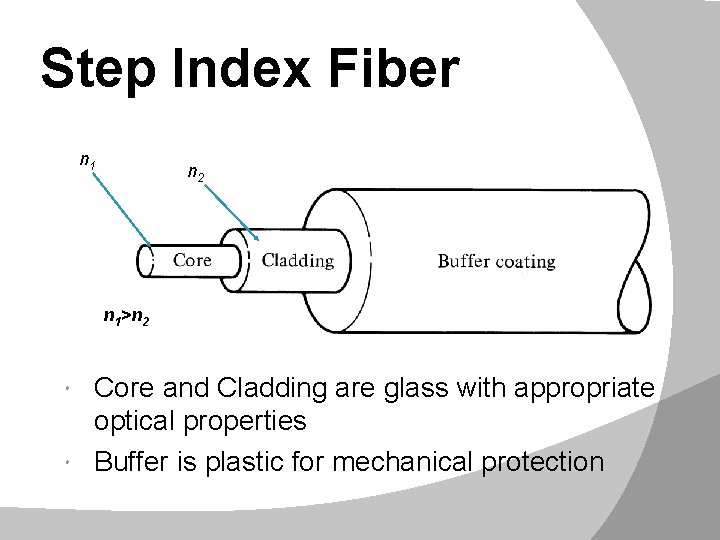 Step Index Fiber n 1 n 2 n 1>n 2 Core and Cladding are