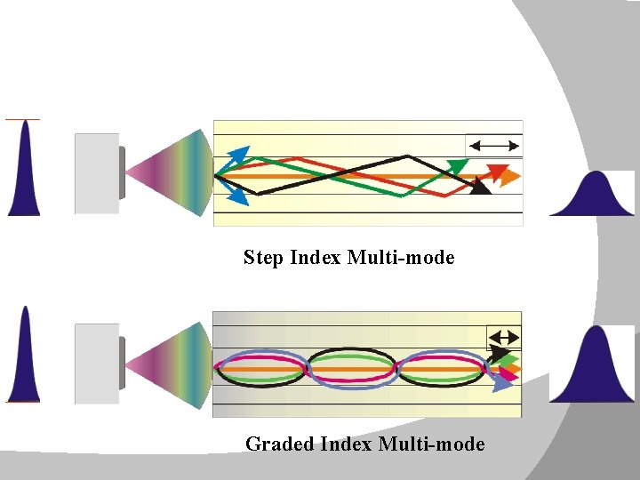 Step Index Multi-mode Graded Index Multi-mode 