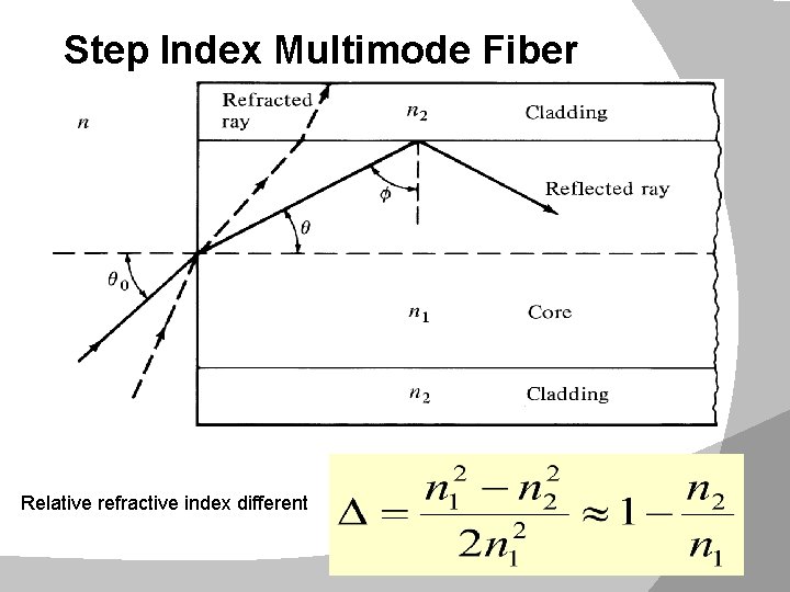 Step Index Multimode Fiber Relative refractive index different 