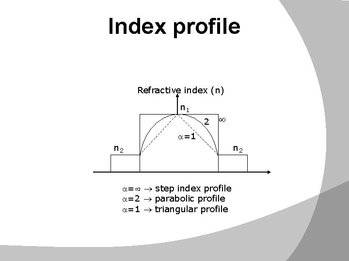 Index profile Refractive index (n) n 1 2 =1 n 2 = step index