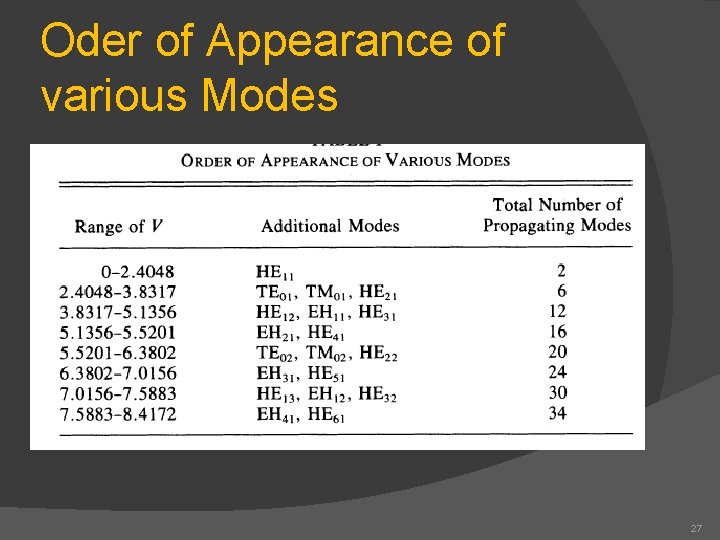 Oder of Appearance of various Modes 27 