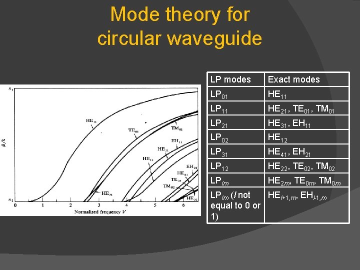 Mode theory for circular waveguide LP modes Exact modes LP 01 HE 11 LP