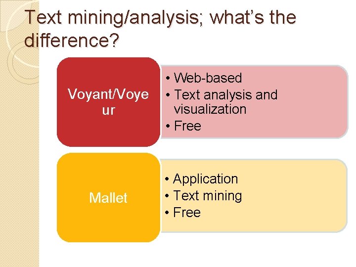 Text mining/analysis; what’s the difference? Voyant/Voye ur Mallet • Web-based • Text analysis and