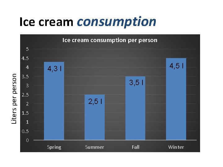 Ice cream consumption per person 5 4. 5 Liters person 4 4, 5 l