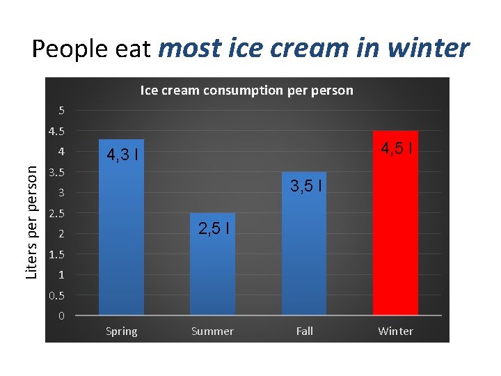 People eat most ice cream in winter Ice cream consumption person 5 4. 5