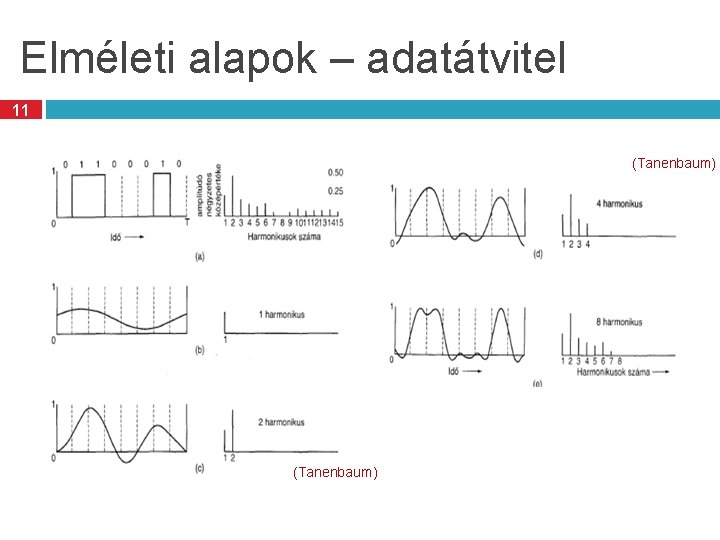 Elméleti alapok – adatátvitel 11 (Tanenbaum) 