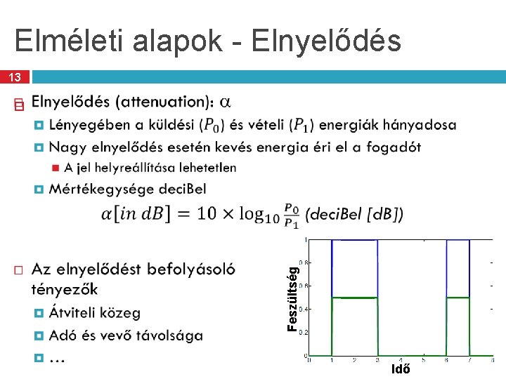 Elméleti alapok - Elnyelődés 13 Feszültség Idő 