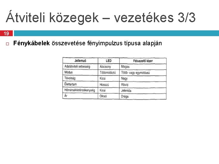 Átviteli közegek – vezetékes 3/3 19 Fénykábelek összevetése fényimpulzus típusa alapján 