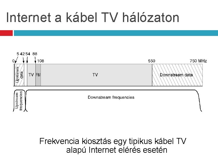 Internet a kábel TV hálózaton Frekvencia kiosztás egy tipikus kábel TV alapú Internet elérés