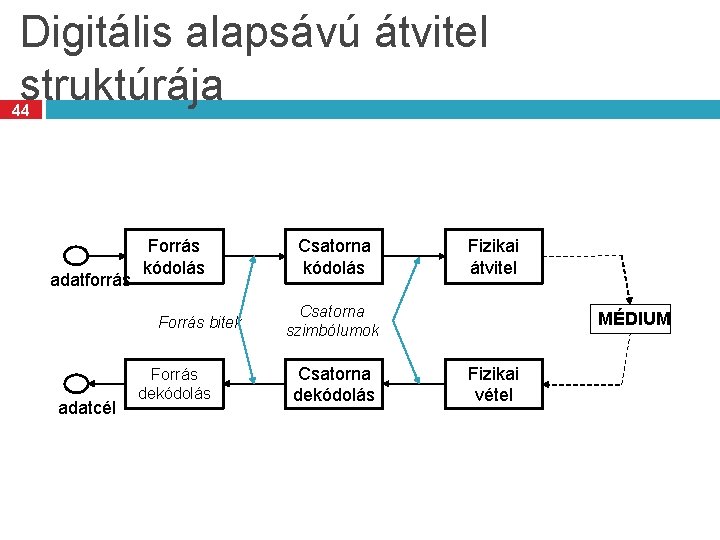 Digitális alapsávú átvitel struktúrája 44 adatforrás Forrás kódolás Forrás bitek adatcél Forrás dekódolás Csatorna