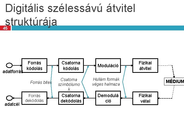 Digitális szélessávú átvitel struktúrája 45 adatforrás Forrás kódolás Forrás bitek adatcél Forrás dekódolás Csatorna