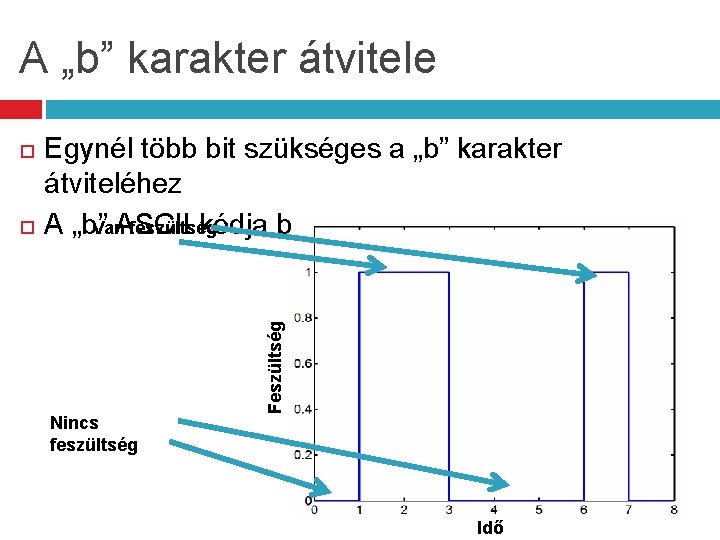 A „b” karakter átvitele Egynél több bit szükséges a „b” karakter átviteléhez Van feszültség