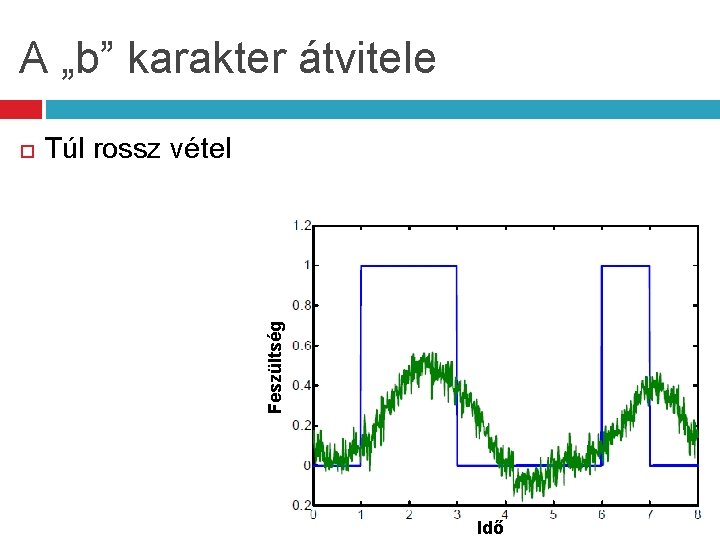 A „b” karakter átvitele Túl rossz vétel Feszültség Idő 