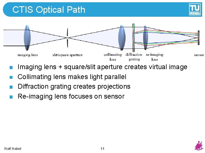 CTIS Optical Path Imaging lens + square/slit aperture creates virtual image Collimating lens makes CTIS Optical Path Imaging lens + square/slit aperture creates virtual image Collimating lens makes