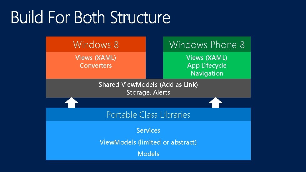 Windows 8 Windows Phone 8 Views (XAML) Converters Views (XAML) App Lifecycle Navigation Shared