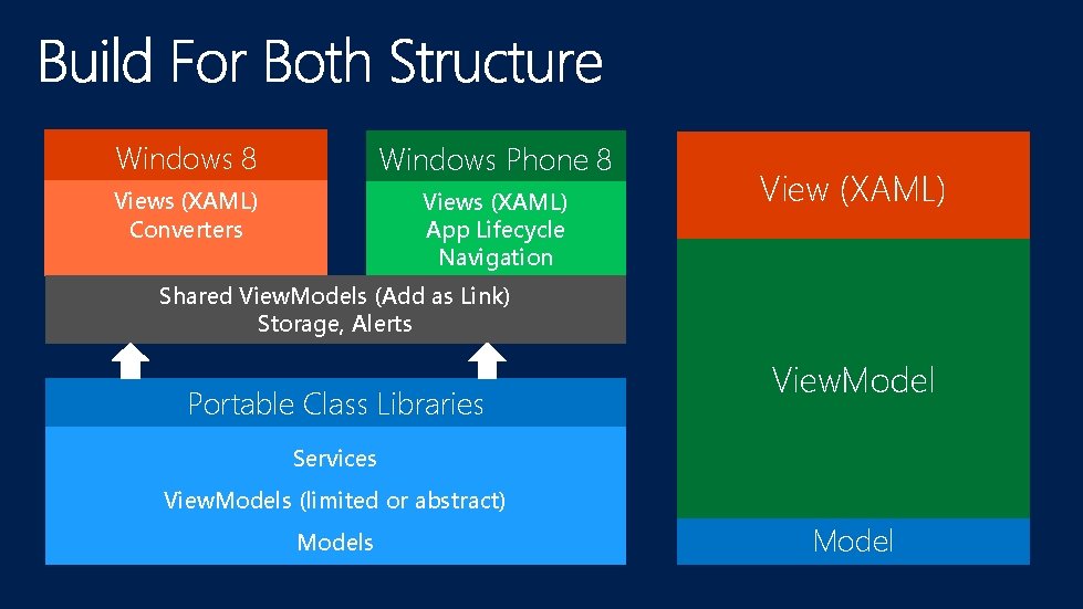 Windows 8 Windows Phone 8 Views (XAML) Converters Views (XAML) App Lifecycle Navigation View