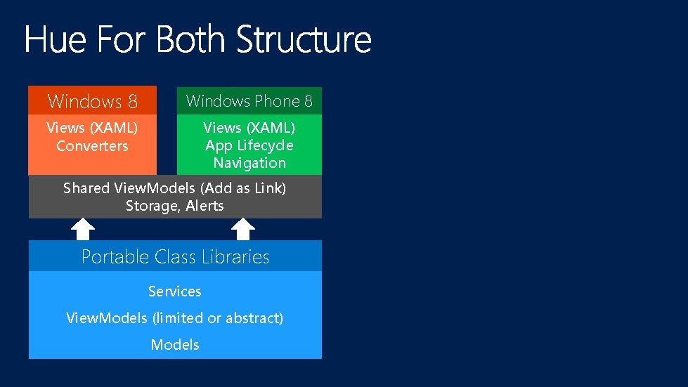 Windows 8 Windows Phone 8 Views (XAML) Converters Views (XAML) App Lifecycle Navigation Shared