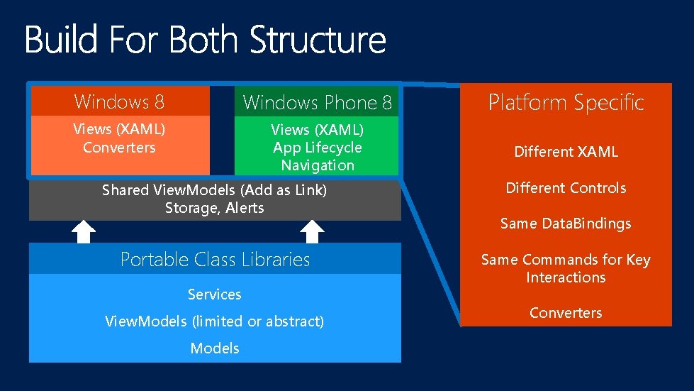Windows 8 Windows Phone 8 Platform Specific Views (XAML) Converters Views (XAML) App Lifecycle