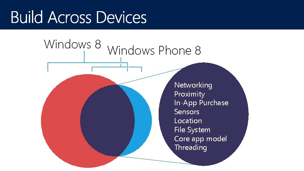 Windows 8 Windows Phone 8 Networking Proximity In-App Purchase Sensors Location File System Core