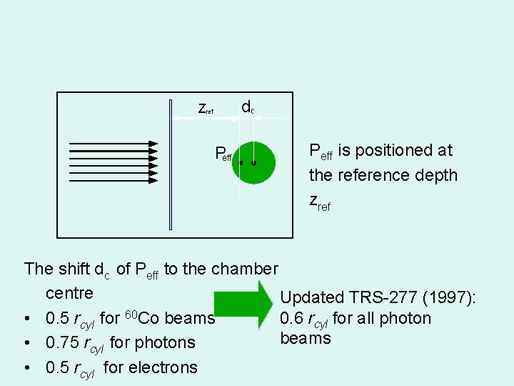 Effective point of measurement, Peff cylindrical chamber dc Zref Peff is positioned at the