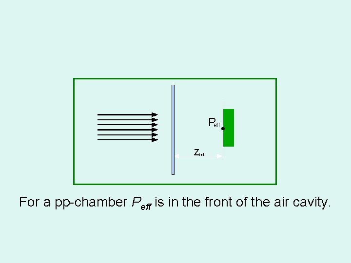 Effective point of measurement, Peff Plane parallel chamber Peff Zref For a pp-chamber Peff