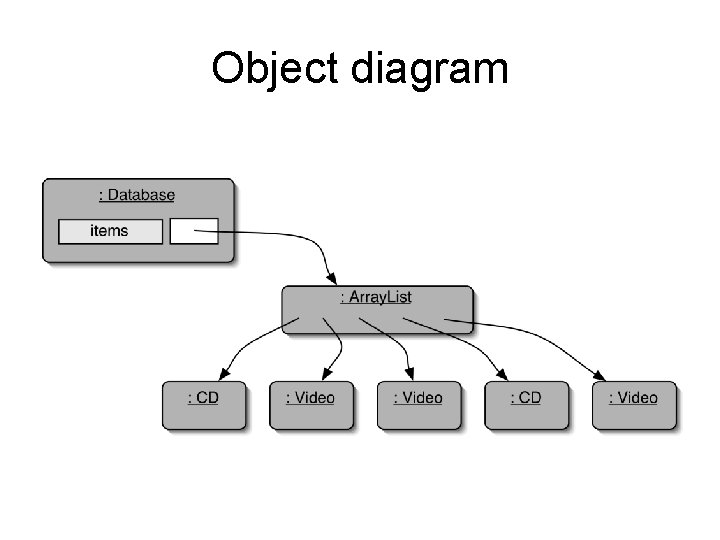 Object diagram 