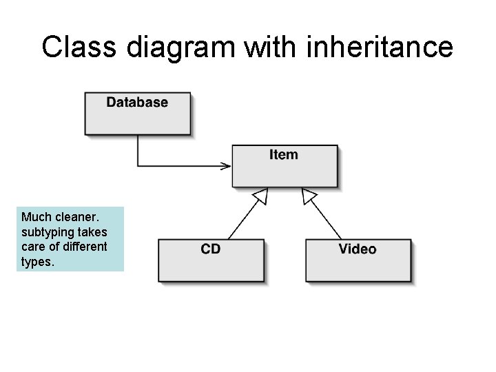 Class diagram with inheritance Much cleaner. subtyping takes care of different types. 