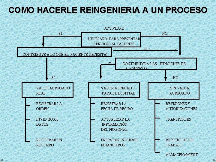 COMO HACERLE REINGENIERIA A UN PROCESO ACTIVIDAD SI NO NECESARIA PARA PRESENTAR SERVICIO AL