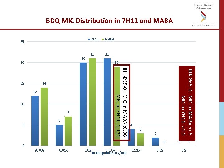 BDQ MIC Distribution in 7 H 11 and MABA 25 20 20 MABA 21